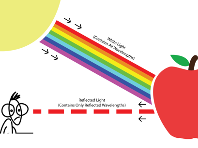 光的折射 演色值